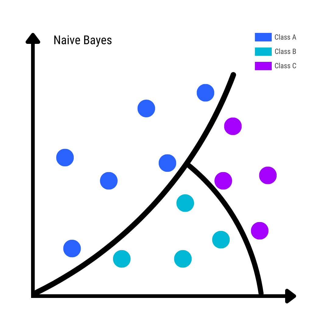 Naive Bayes