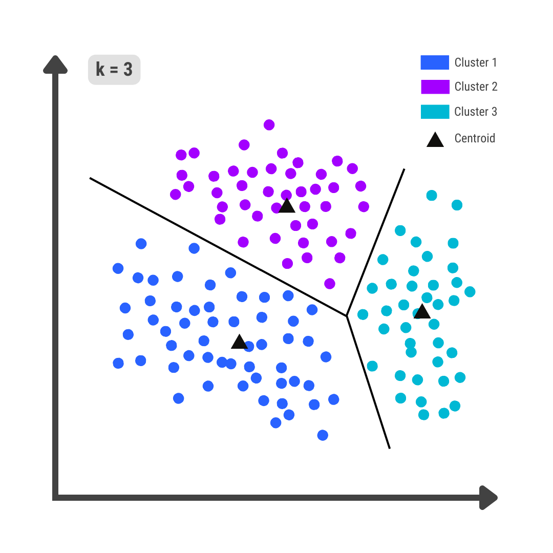 K-means clustering