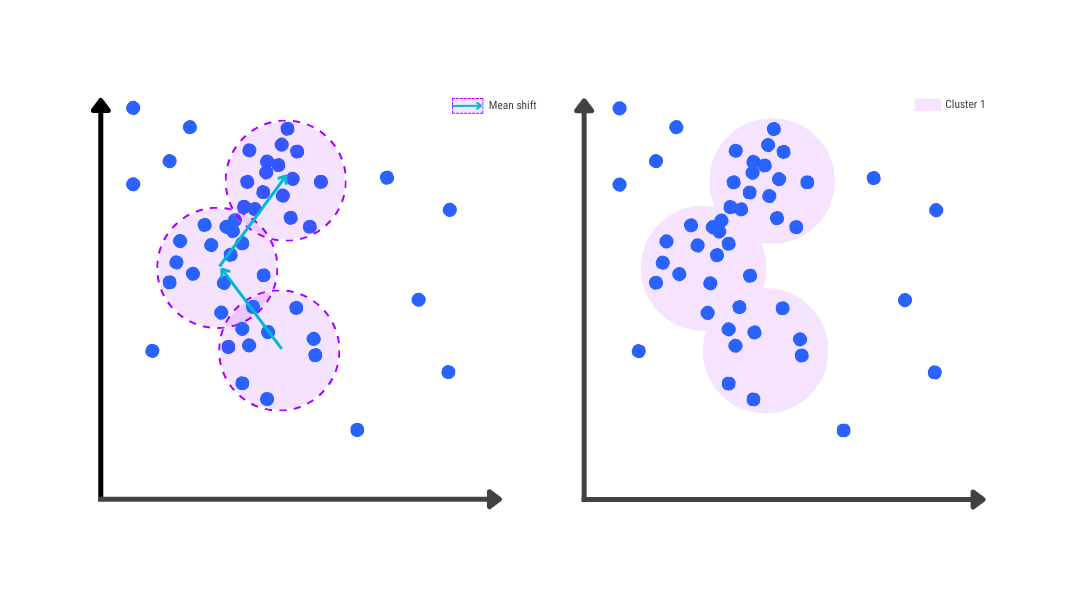 Mean-shift clustering