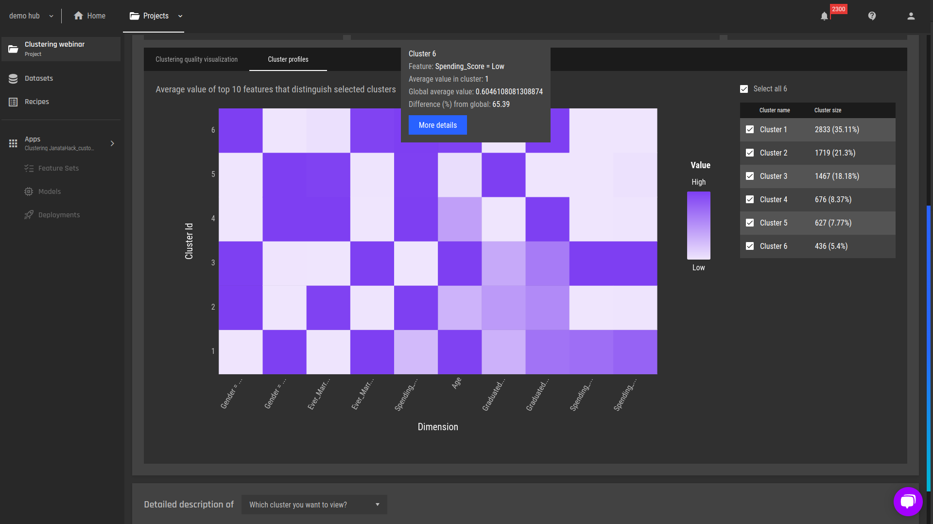 Heatmap profiles of the clusters