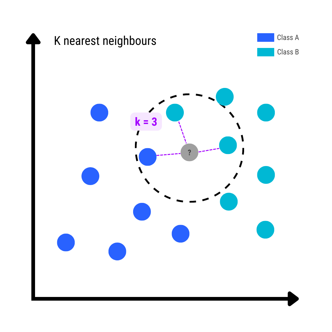 K-nearest neighbours