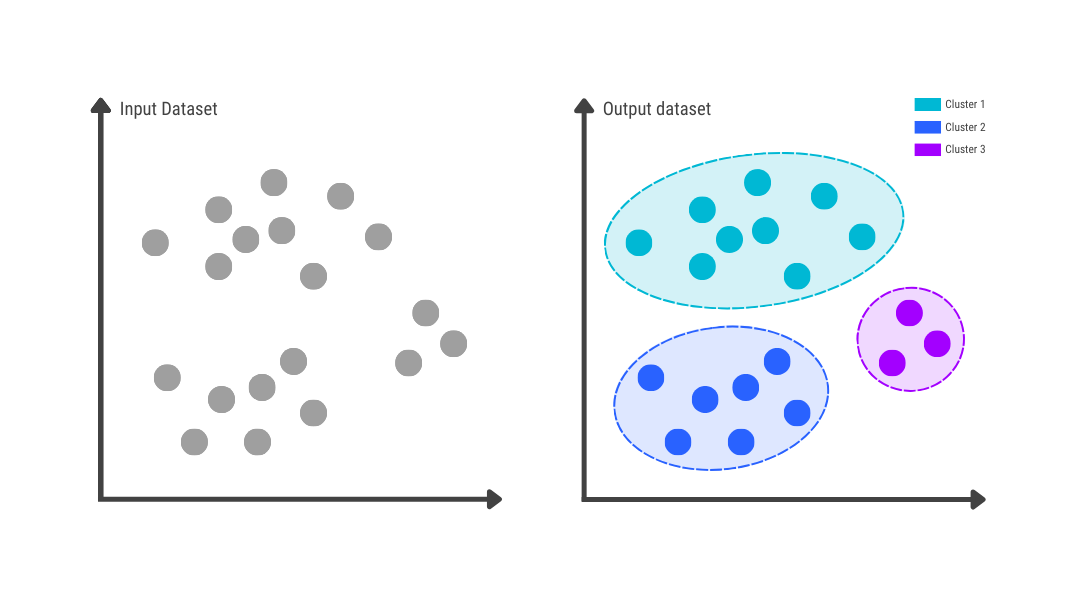 Data points clustered